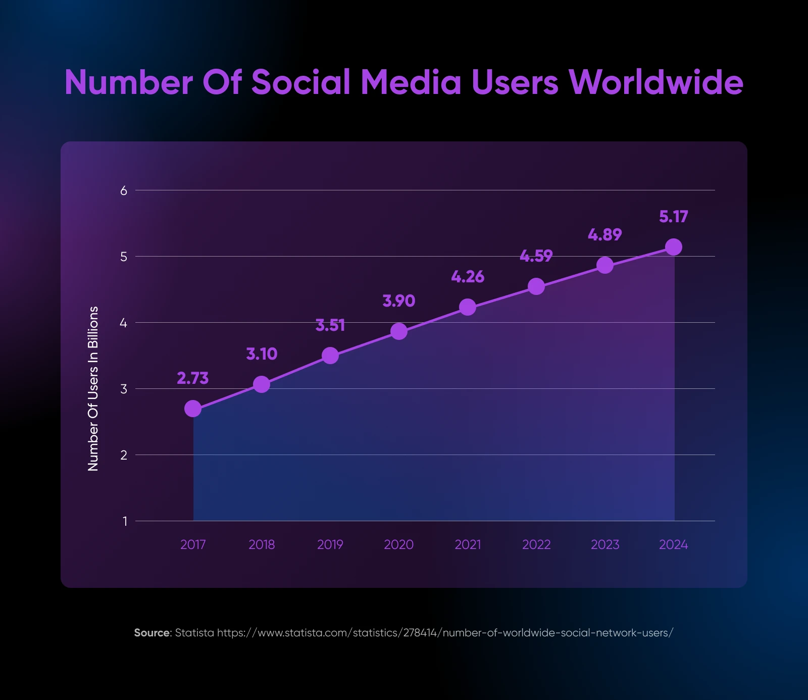 The number of social media users worldwide in billions appears on the y-axis and the year on the x-axis