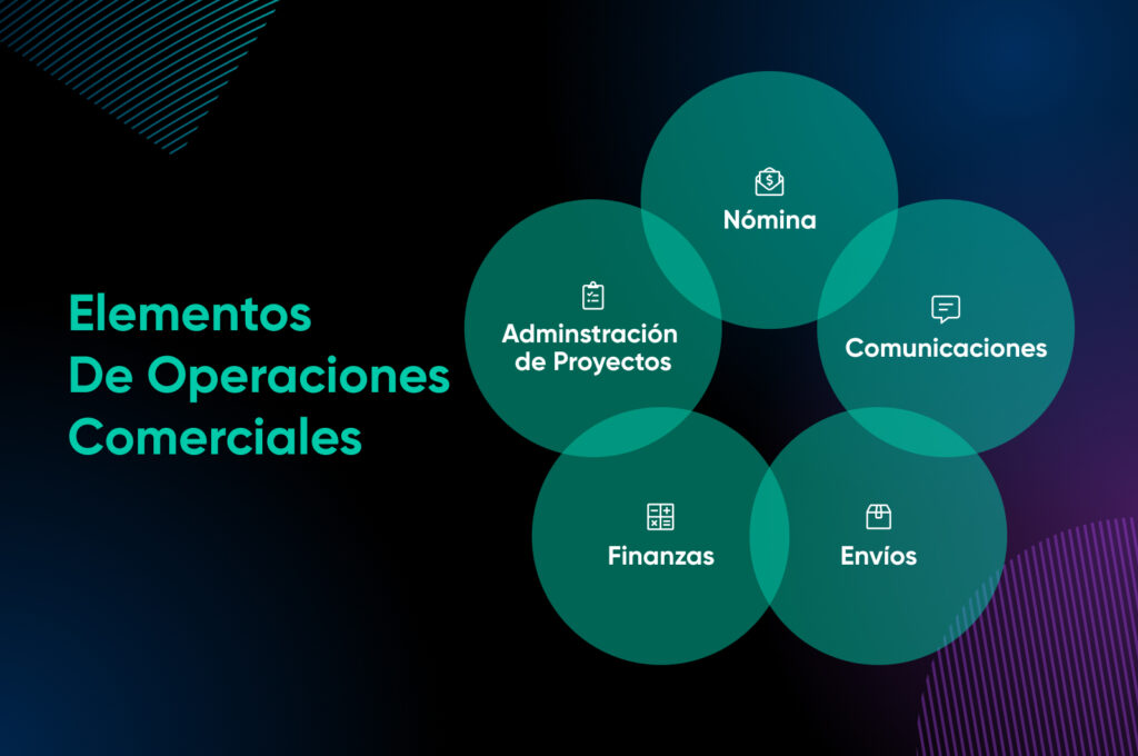 Cinco círculos verdes, cada uno de los cuales muestra un elemento de las operaciones comerciales, aparecen sobre un fondo oscuro.