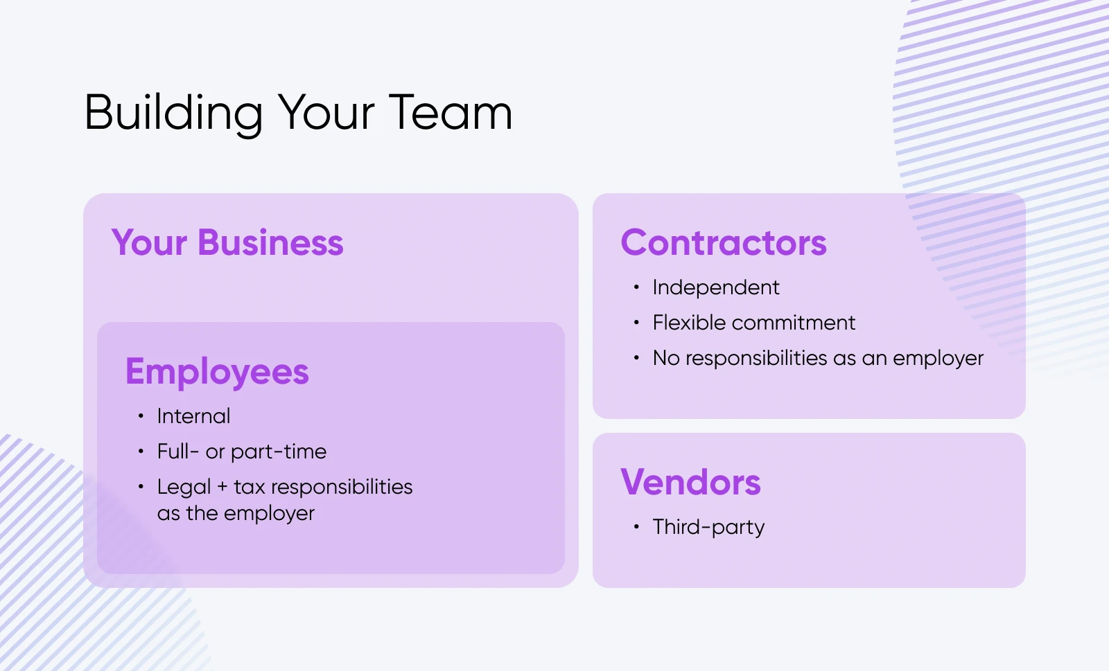 building your team shows employees within a business and separate contractors and separate vendors