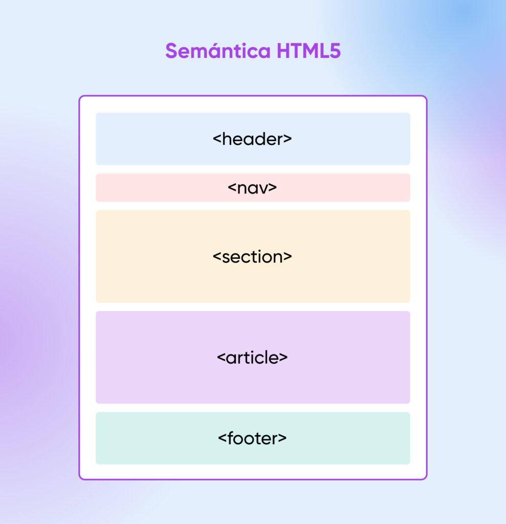 Infografía que muestra cómo las etiquetas semánticas HTML5 estructuran el contenido comenzando con encabezado en la parte superior, nav, section y article en el centro, aside a la derecha y pie de página en la parte inferior