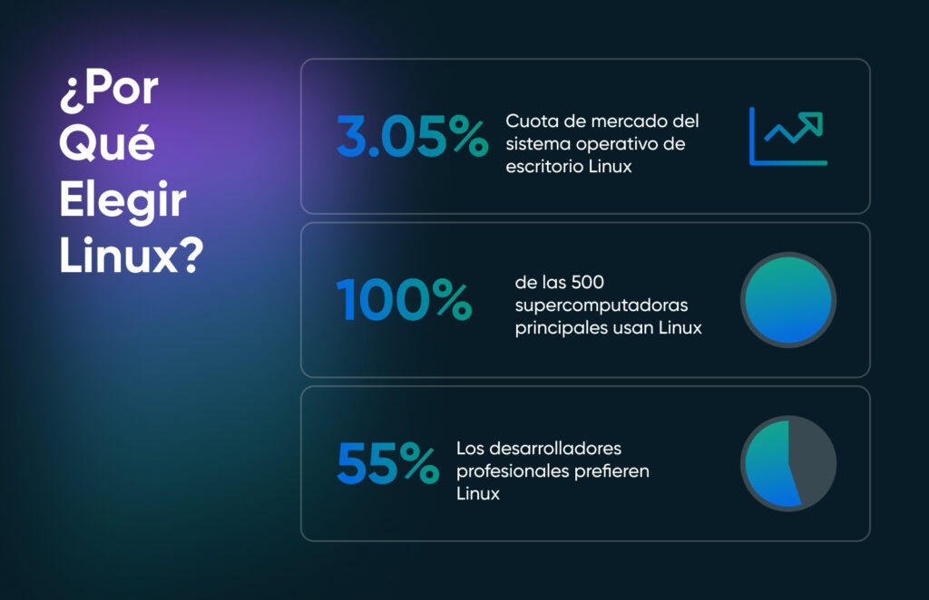 Gráfico “¿Por qué elegir Linux?” que muestra un 2.94% de cuota de mercado en escritorios, el 47% de las supercomputadoras principales usando Linux y el 55% de los desarrolladores que prefieren Linux.