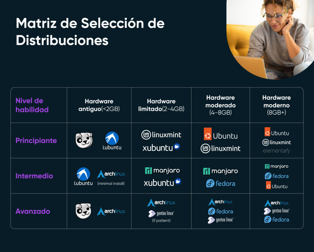 Gráfico que muestra recomendaciones de distribuciones Linux según el nivel de habilidad y el tipo de hardware, desde Lubuntu para principiantes hasta Arch y Fedora para usuarios avanzados.