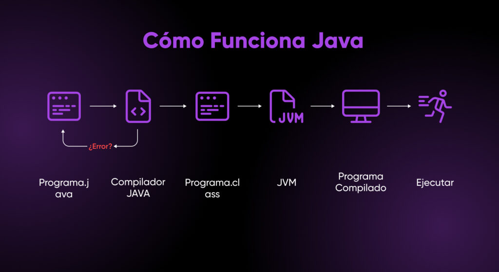 Java workflow diagram Diagrama que muestra el flujo de trabajo de Java: Program.java > Compilador > Program.class > JVM > Programa compilado > Ejecutar.