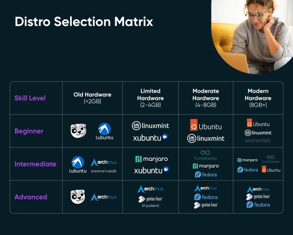 Chart showing Linux distro recommendations by skill level and hardware type, from Lubuntu for beginners to Arch and Fedora for advanced users.