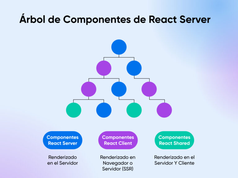 Componentes de React Server explicados - DreamHost