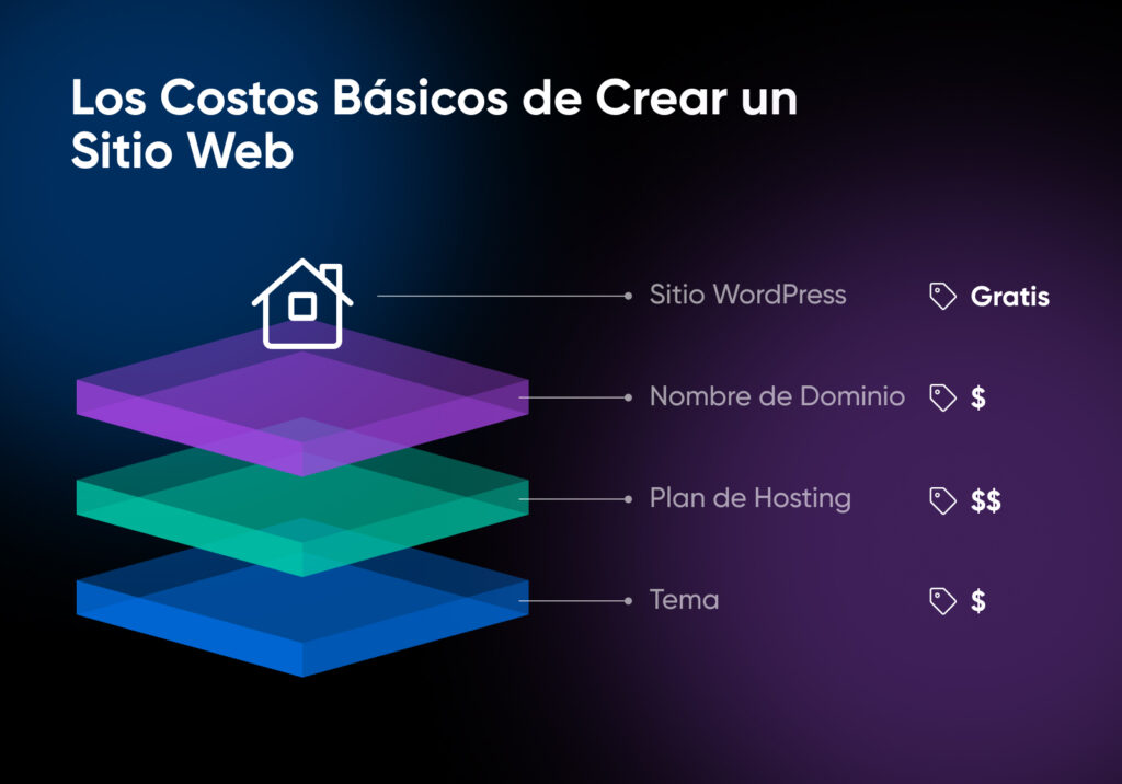 Diagrama 3D en capas que muestra los costos básicos de crear un sitio web, donde WordPress es gratuito, el dominio y el tema tienen un costo bajo, y el plan de hosting representa el costo más alto.