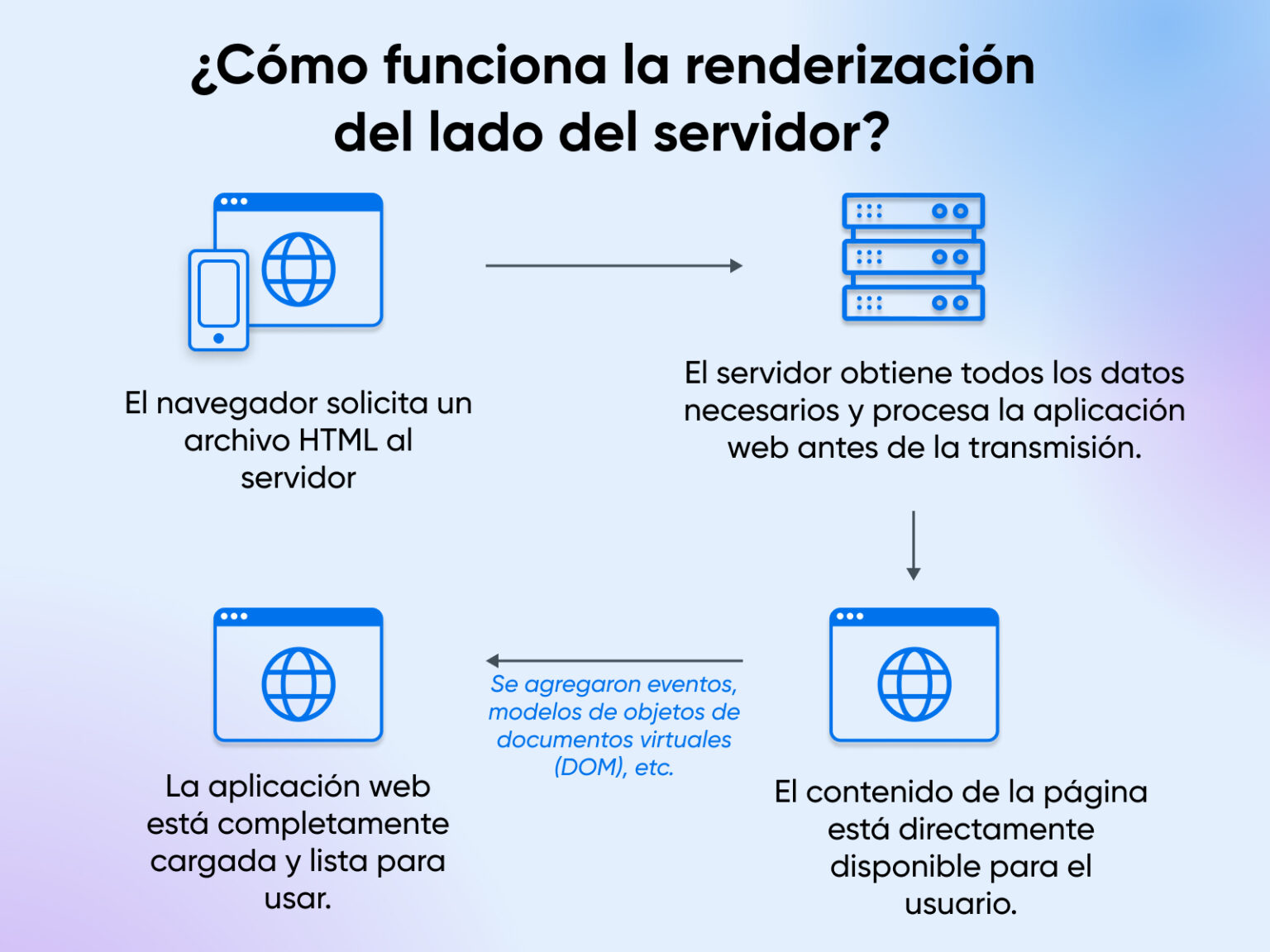 Componentes de React Server explicados - DreamHost