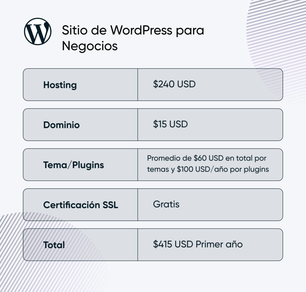 Tabla de desglose de costos para un sitio de WordPress empresarial que muestra: hosting por $240, dominio por $15, temas y plugins con un promedio de $60–$100 anuales, certificación SSL gratuita y un total de $415 el primer año.