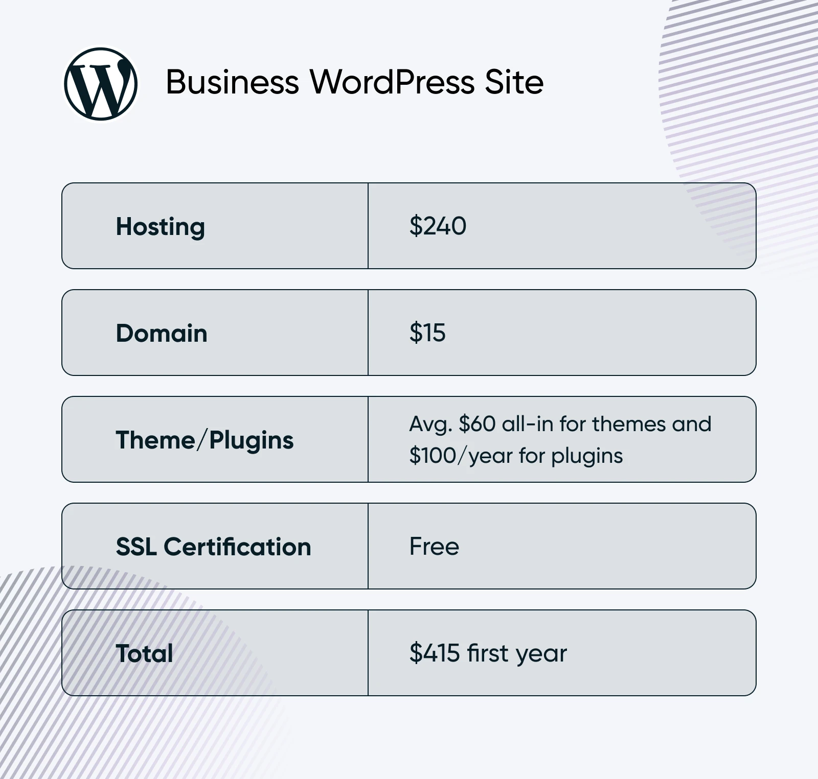 Cost breakdown table for Business WordPress Site showing hosting at $240, domain at $15, themes and plugins averaging $60-$100 annually, free SSL certification, and $415 total first yea