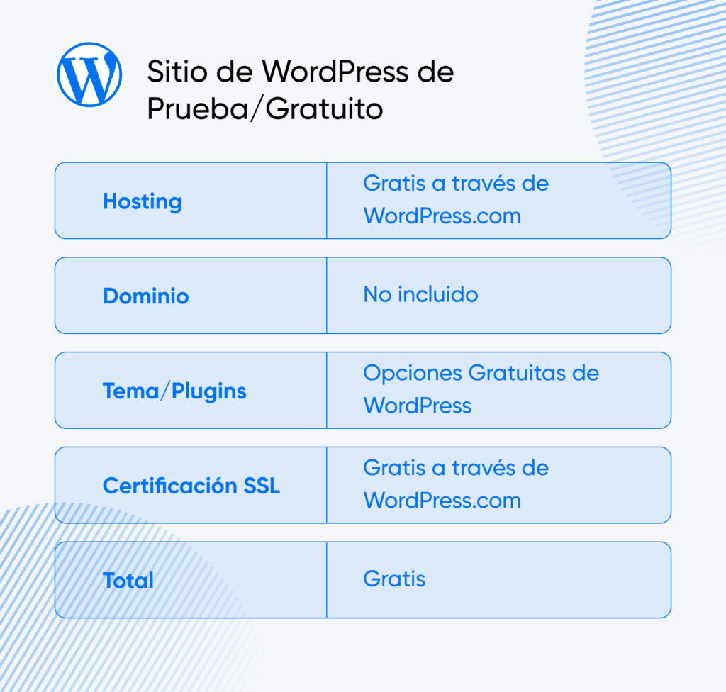 Tabla de desglose de costos para un sitio de WordPress de prueba/gratuito que muestra: hosting gratuito a través de WordPress.com, dominio no incluido, opciones gratuitas de temas y plugins de WordPress, certificación SSL gratuita y un costo total de $0.