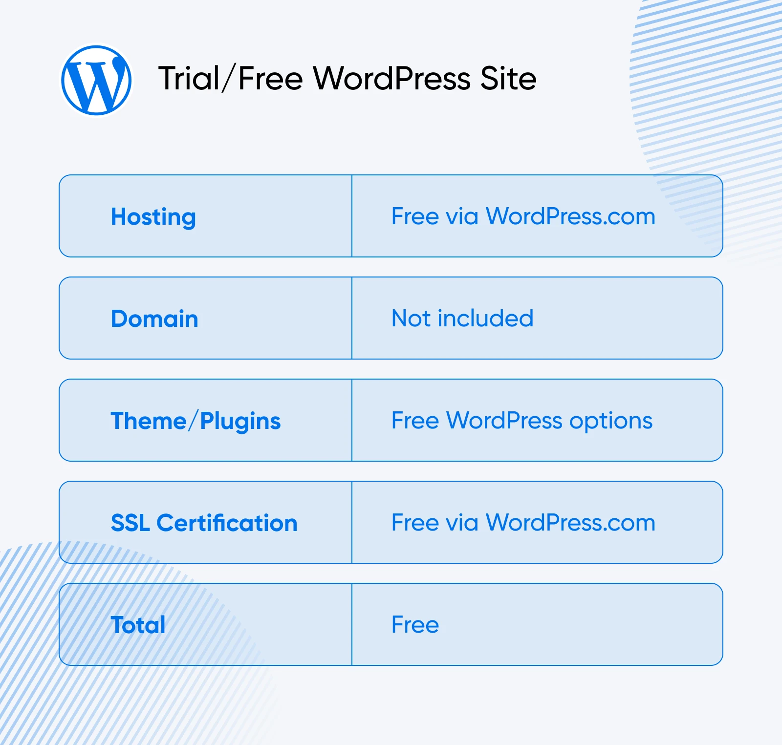Cost breakdown table for Trial/Free WordPress Site showing free hosting via WordPress.com, domain not included, free WordPress theme and plugin options, free SSL certification, and $0 total cost