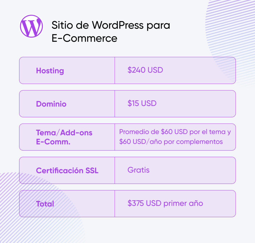 Tabla de desglose de costos para un sitio de WordPress de e-commerce que muestra: hosting por $240, dominio por $15, tema y complementos con un promedio de $60, más $60 anuales por complementos, certificación SSL gratuita y un total de $375 el primer año.