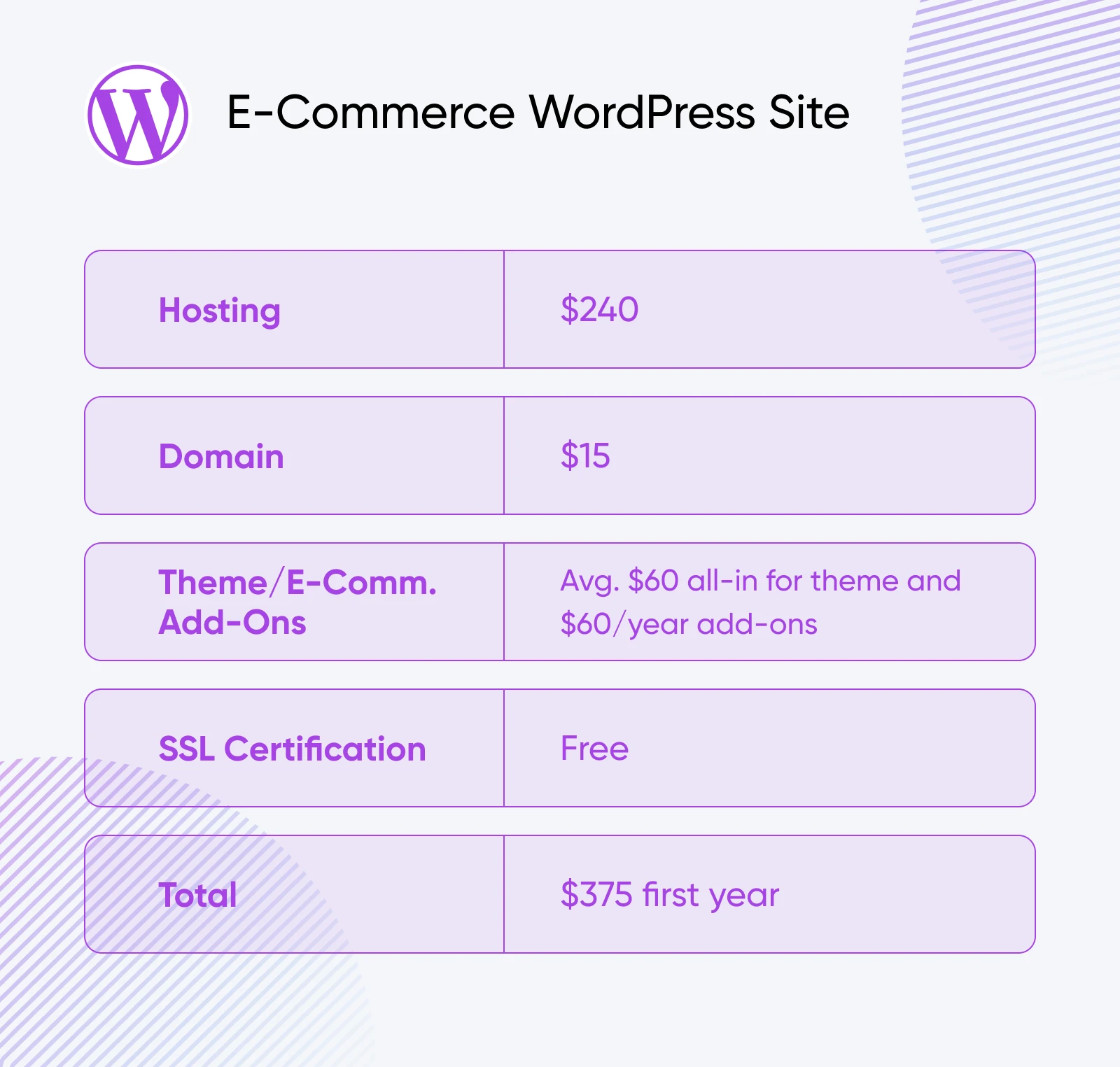 Cost breakdown table for E-Commerce WordPress Site showing hosting at $240, domain at $15, theme and add-ons averaging $60 with $60 yearly for add-ons, free SSL, and $375 total first year