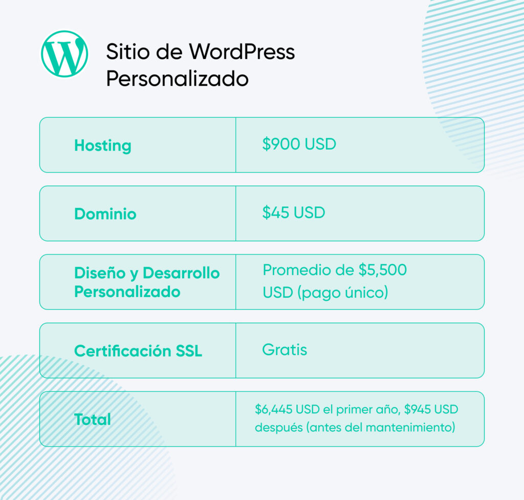 Tabla de desglose de costos para un sitio de WordPress personalizado que muestra: hosting por $900, dominio por $45, diseño y desarrollo personalizados con un promedio de $5,500 (pago único), certificación SSL gratuita y un total de $6,445 el primer año, con $945 anuales después (antes del mantenimiento).
