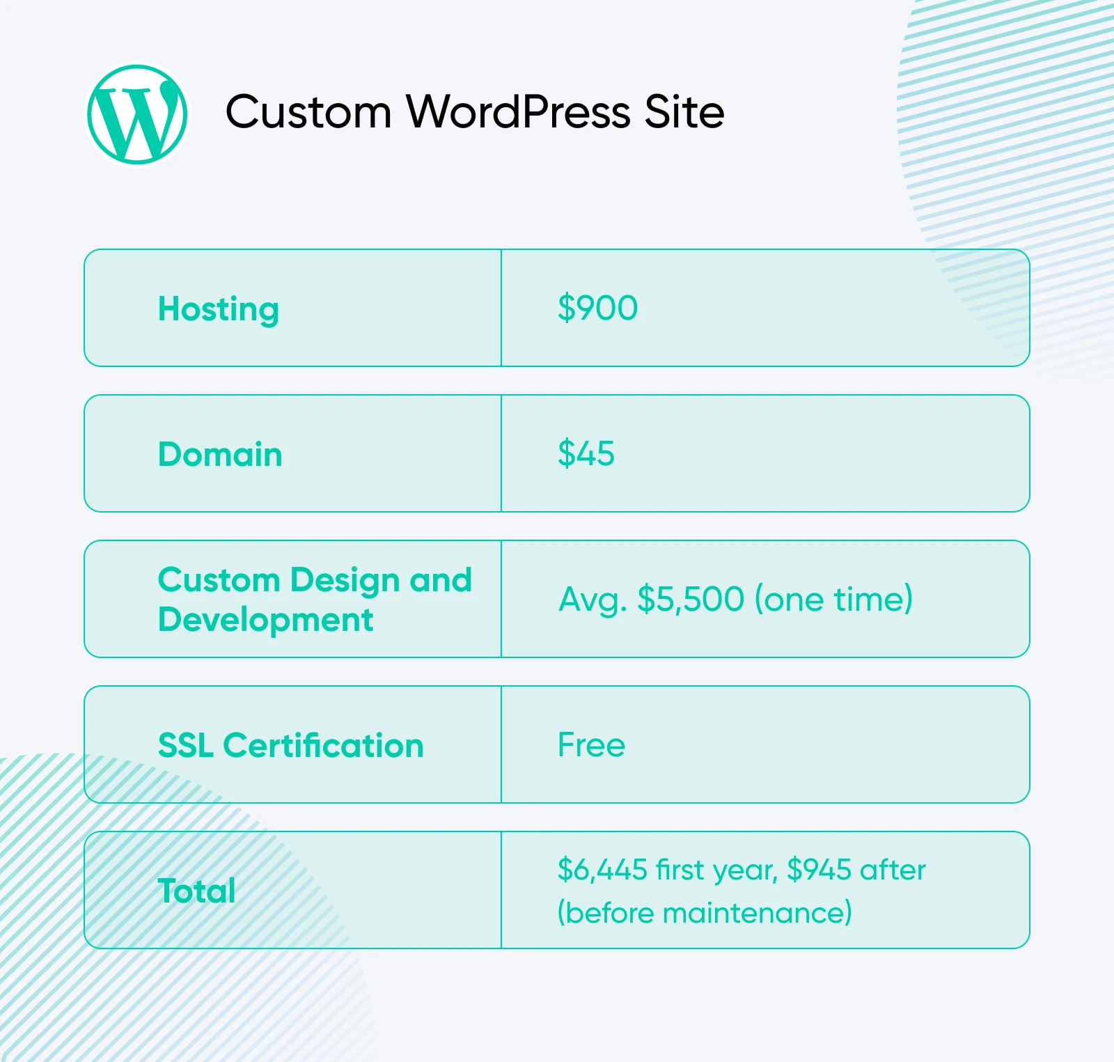 Cost breakdown table for Custom WordPress Site showing hosting at $900, domain at $45, custom design and development averaging $5,500 one-time, free SSL, and total of $6,445 first year, $945 after before maintenance