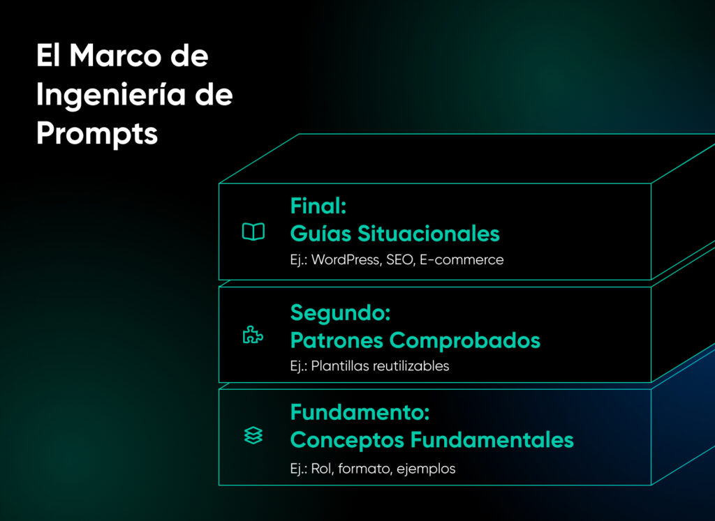 Diagrama de tres niveles titulado “El Marco de Ingeniería de Prompts” que muestra los Fundamentos en la base, Patrones Comprobados en el medio y Guías Situacionales en la parte superior.