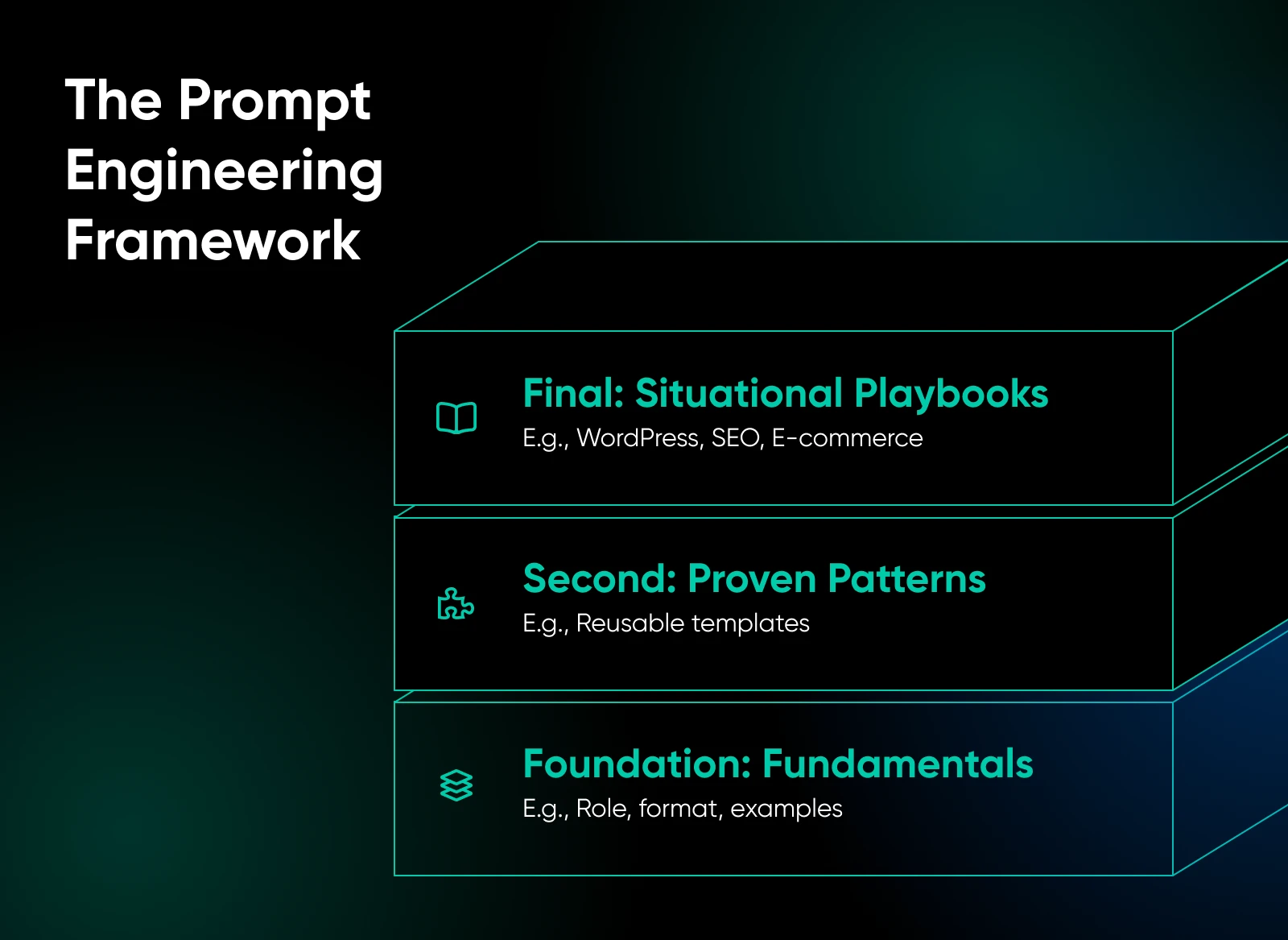 Three-tier diagram titled “The Prompt Engineering Framework” showing Fundamentals at the base, Proven Patterns in the middle, and Situational Playbooks on top.
