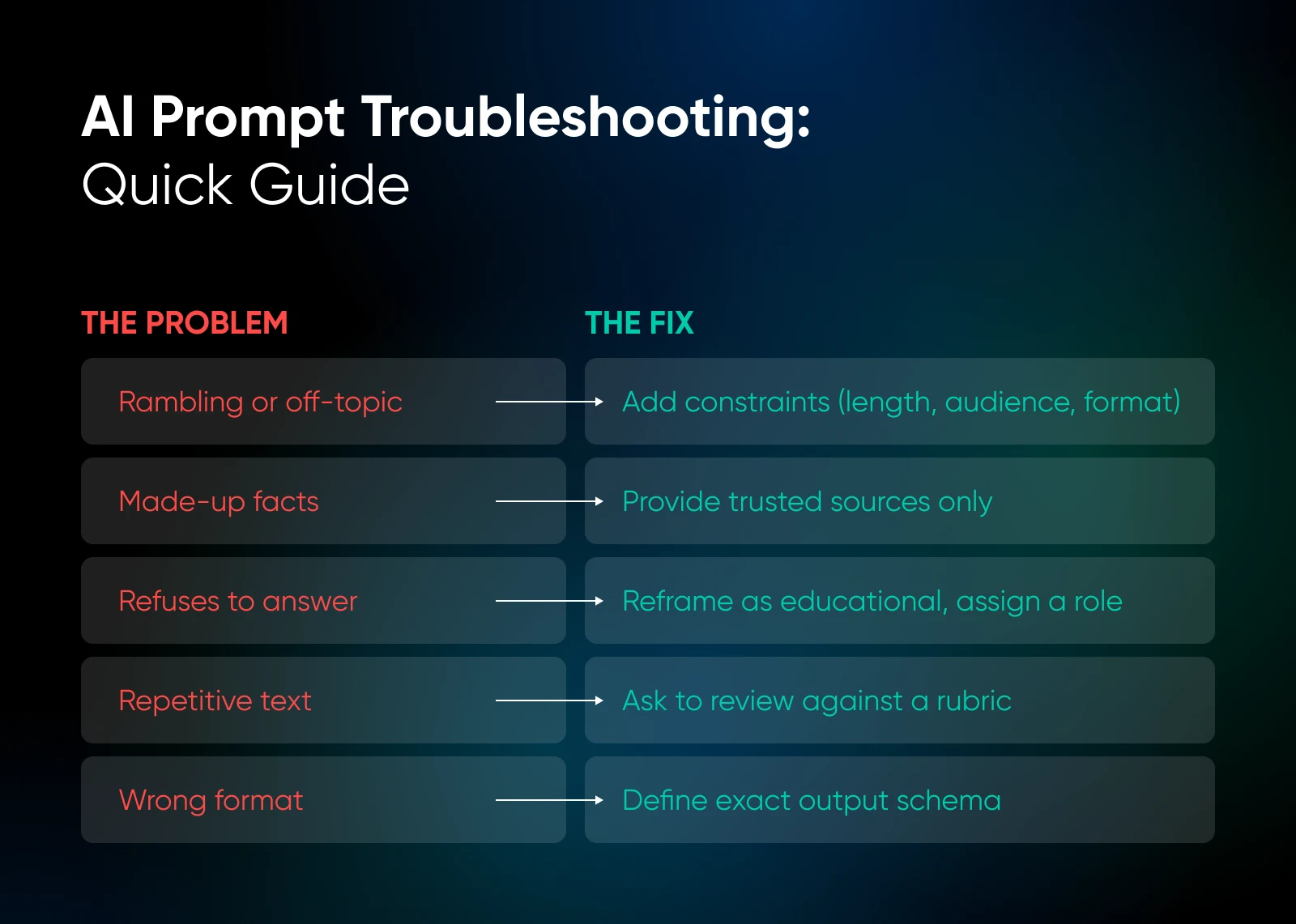 AI troubleshooting guide showing five common problems and solutions: rambling/add constraints, made-up facts/provide sources, refusal/reframe, repetitive/review against rubric, wrong format/define schema.