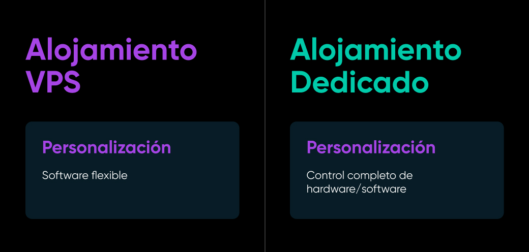 Comparación de barras, donde el VPS tiene 2/3 y el Hosting dedicado tiene 3/3 en rendimiento y seguridad
