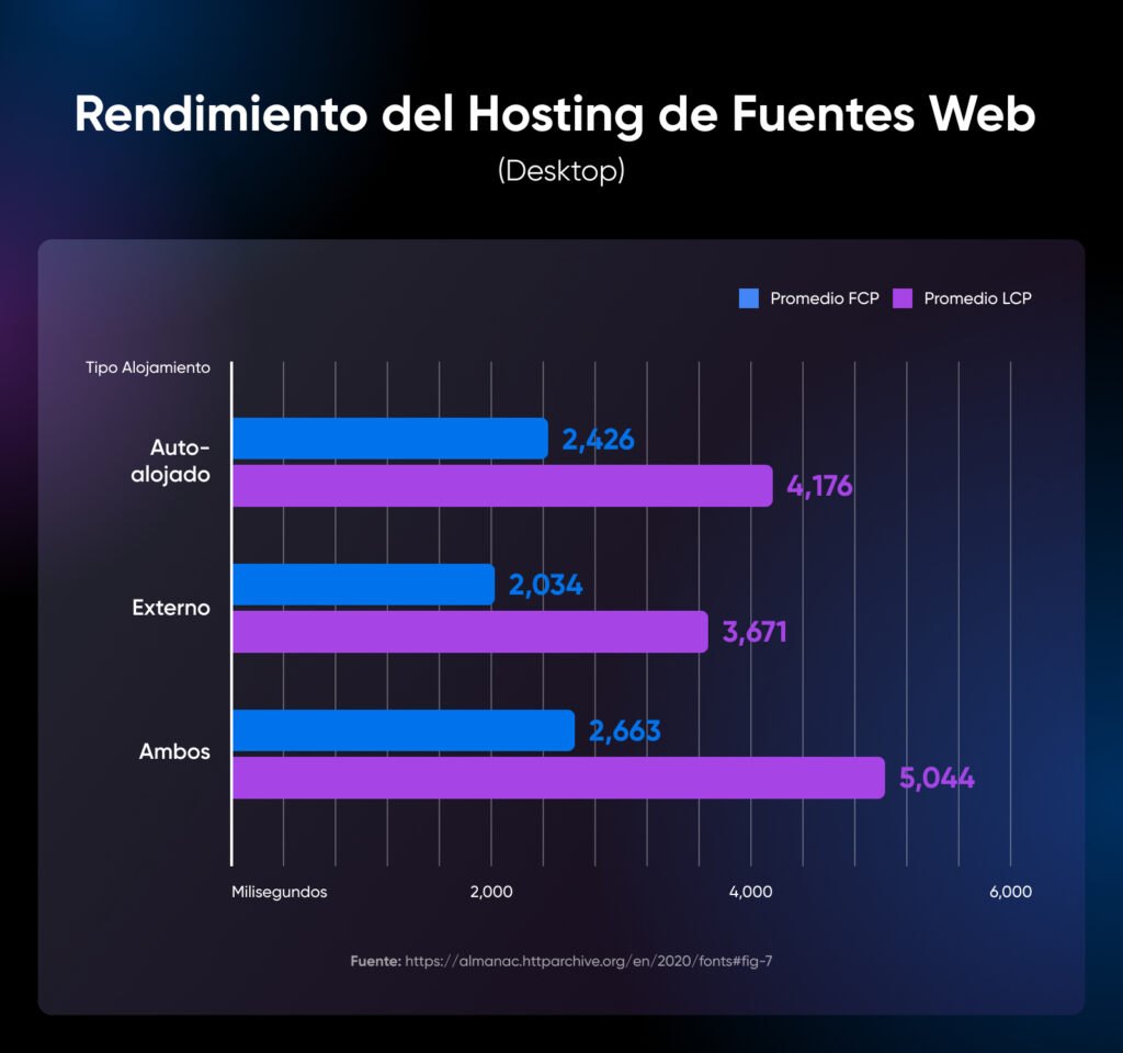 Gráfico de barras que compara los tiempos de carga FCP