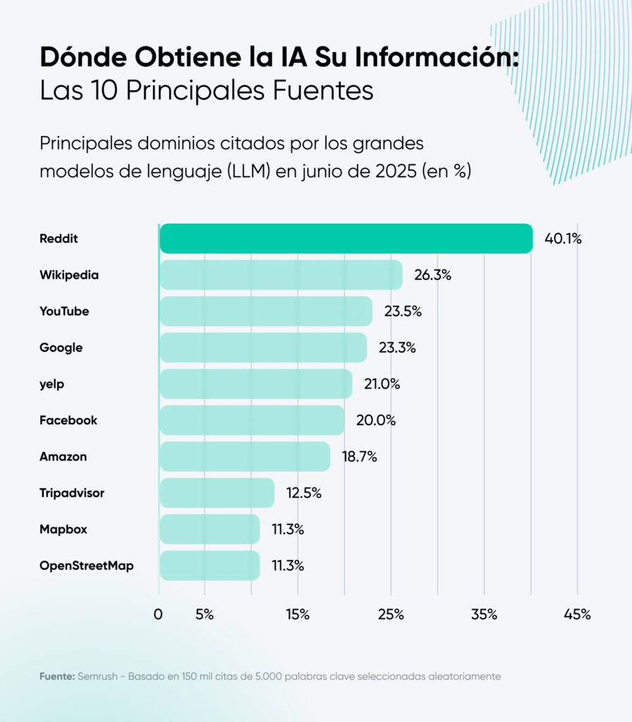 Gráfico de barras que muestra los 10 principales dominios citados por los LLM en junio de 2025, con Reddit a la cabeza con un 40,1 %, seguido de Wikipedia y YouTube.