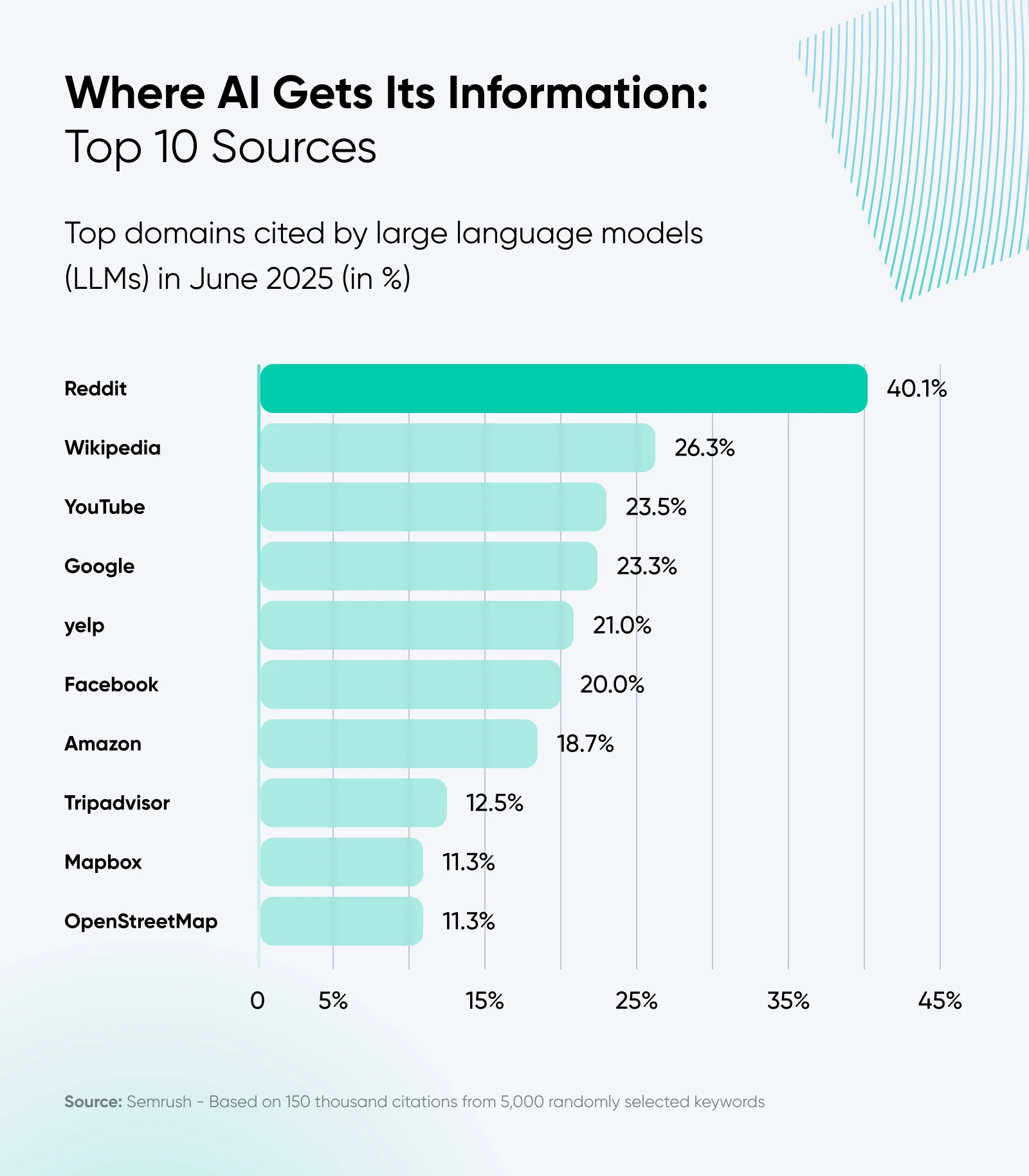 Bar chart showing top 10 domains cited by LLMs in June 2025, with Reddit leading at 40.1%, followed by Wikipedia and YouTube.