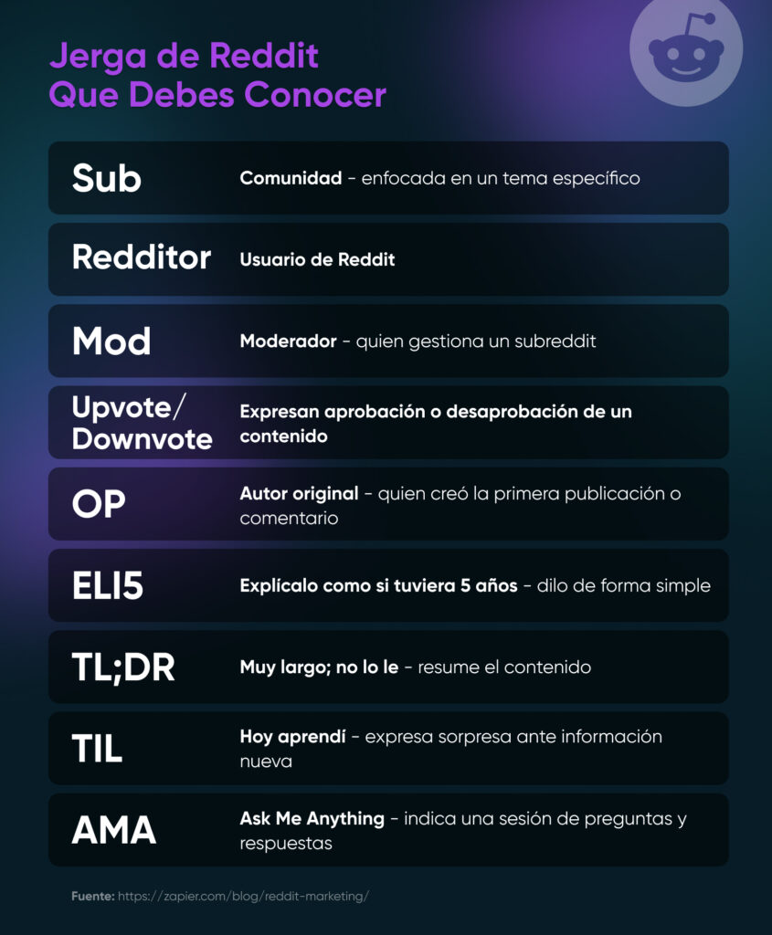 Gráfico que enumera términos de Reddit como Sub, OP, TL;DR y AMA, con breves definiciones.