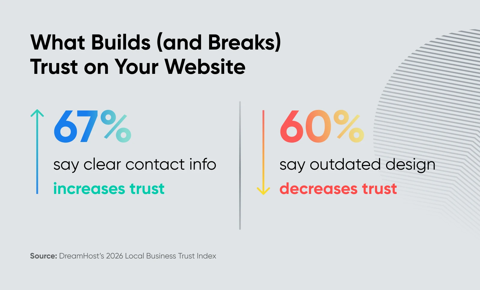 Split graphic showing website trust factors: 67% say clear contact information increases trust, while 60% say outdated design decreases trust.