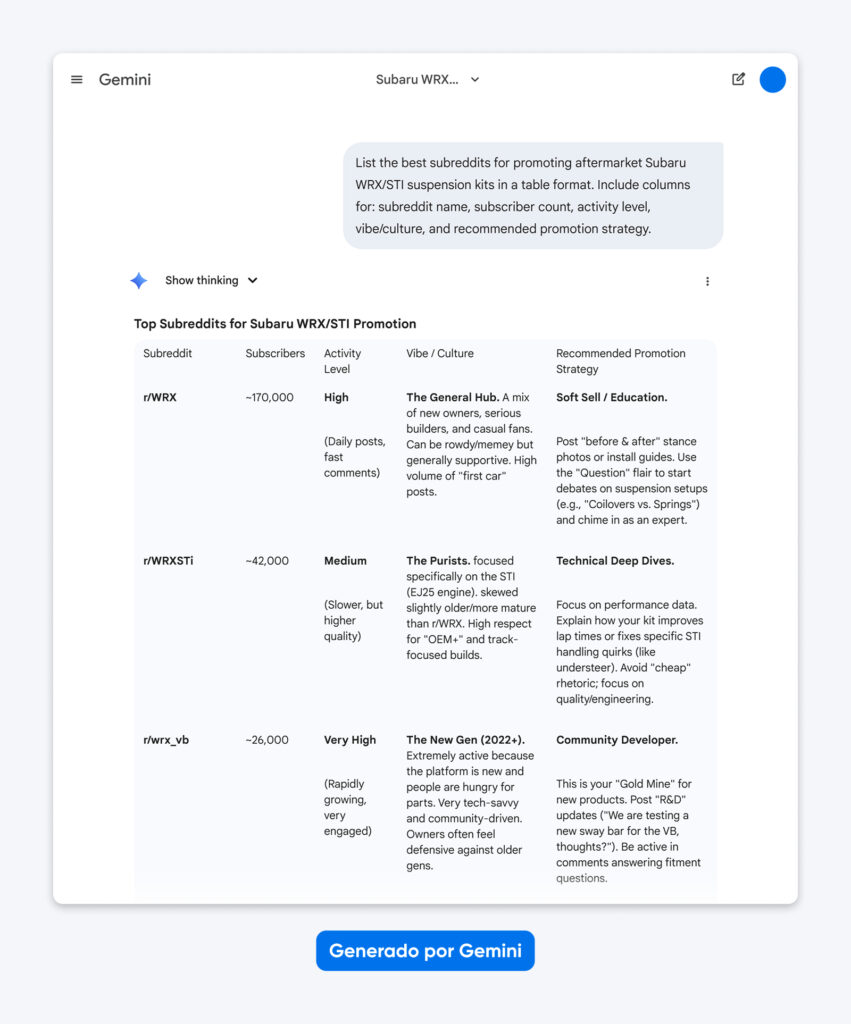 Tabla de los principales subreddits para la promoción de Subaru WRX/STI, con nombres de los subreddits, número de suscriptores, niveles de actividad, cultura y estrategias.