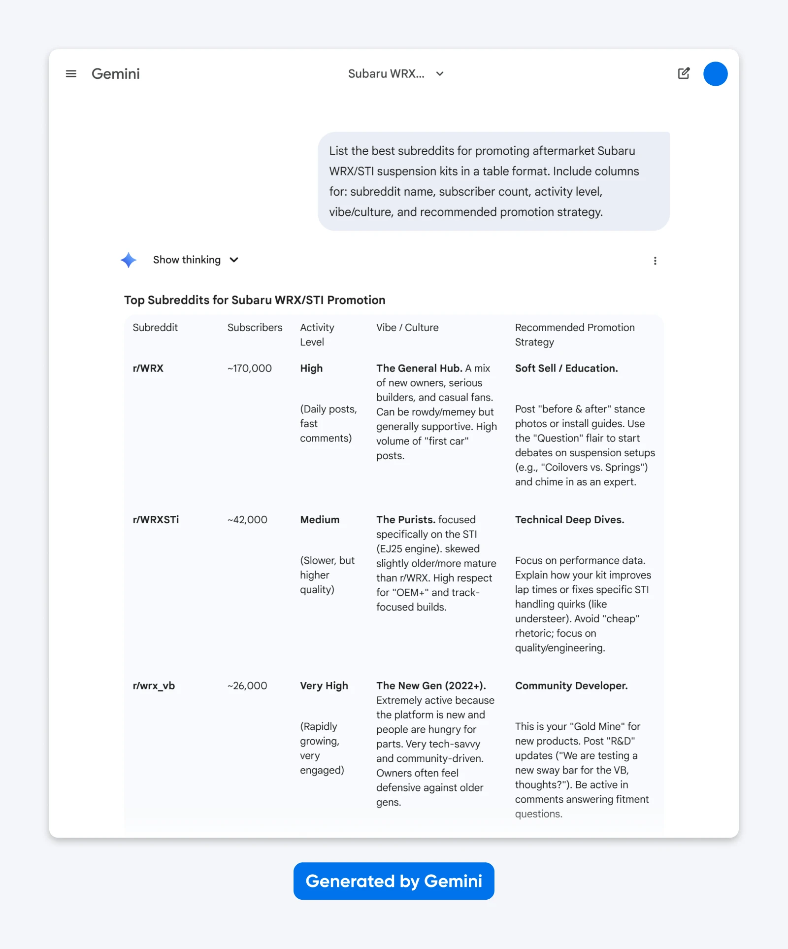 Table of top subreddits for Subaru WRX/STI promotion, listing subreddit names, subscriber counts, activity levels, cultures, and strategies.