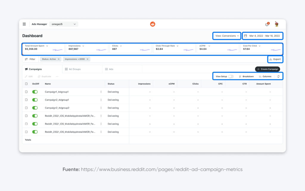Panel de control del Administrador de Anuncios de Reddit que muestra métricas de rendimiento de la campaña, incluyendo gasto total, impresiones, clics y costo por clic.