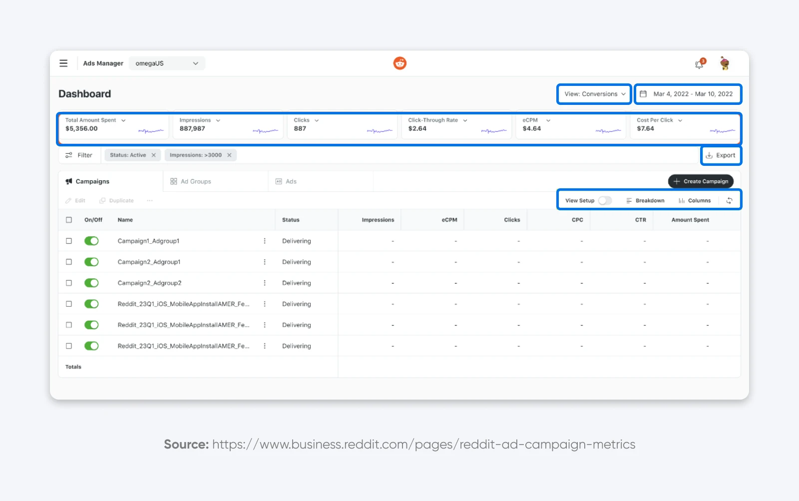 Reddit Ads Manager dashboard showing campaign performance metrics, including total spend, impressions, clicks, and cost per click.