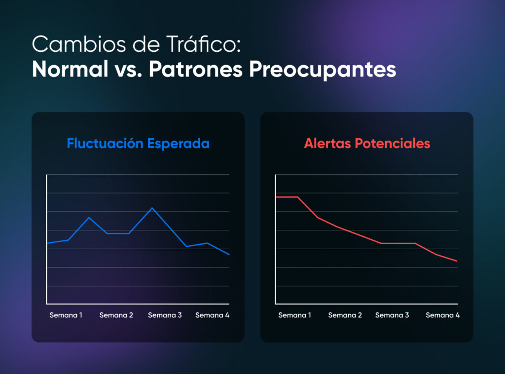 Gráficos de líneas comparando las fluctuaciones normales de tráfico mostrando picos