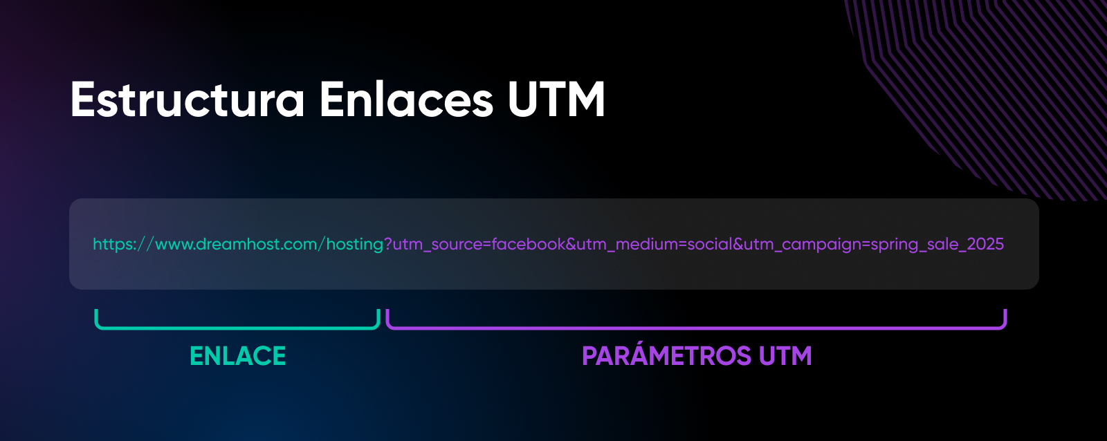 Ejemplo de enlace UTM que muestra la URL de DreamHost con parámetros para source=facebook, medium=social y campaign=spring_sale_2025.