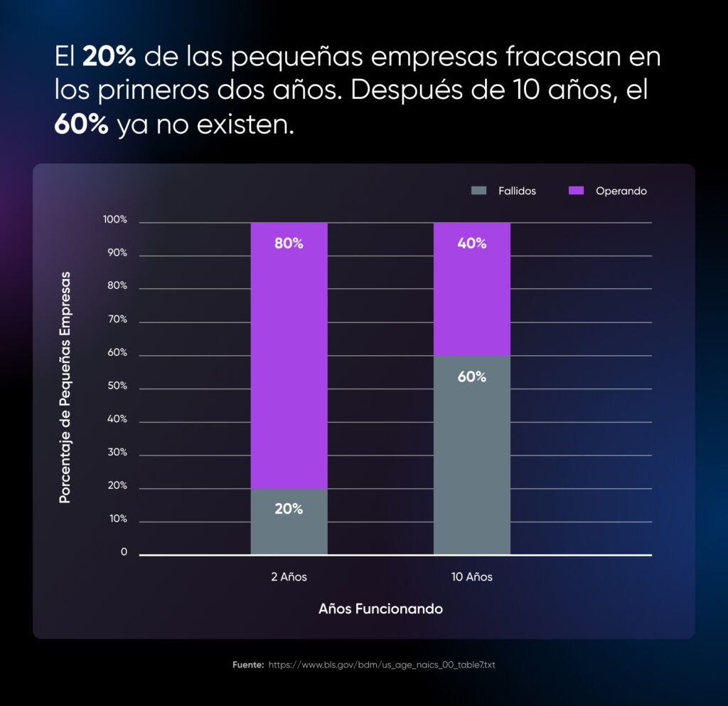 Gráfico de barras que muestra las tasas de supervivencia de las pequeñas empresas: el 20% fracasa en 2 años, aumentando al 60% de fracaso después de 10 años.