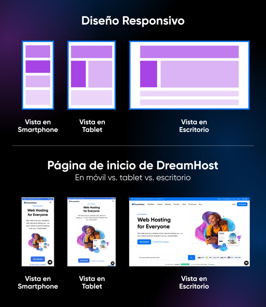 Imagen que muestra cómo la página de inicio de DreamHost se adapta a diferentes dispositivos, con los diseños de wireframe arriba y las vistas reales del sitio web abajo para pantallas de móvil, tablet y escritorio.