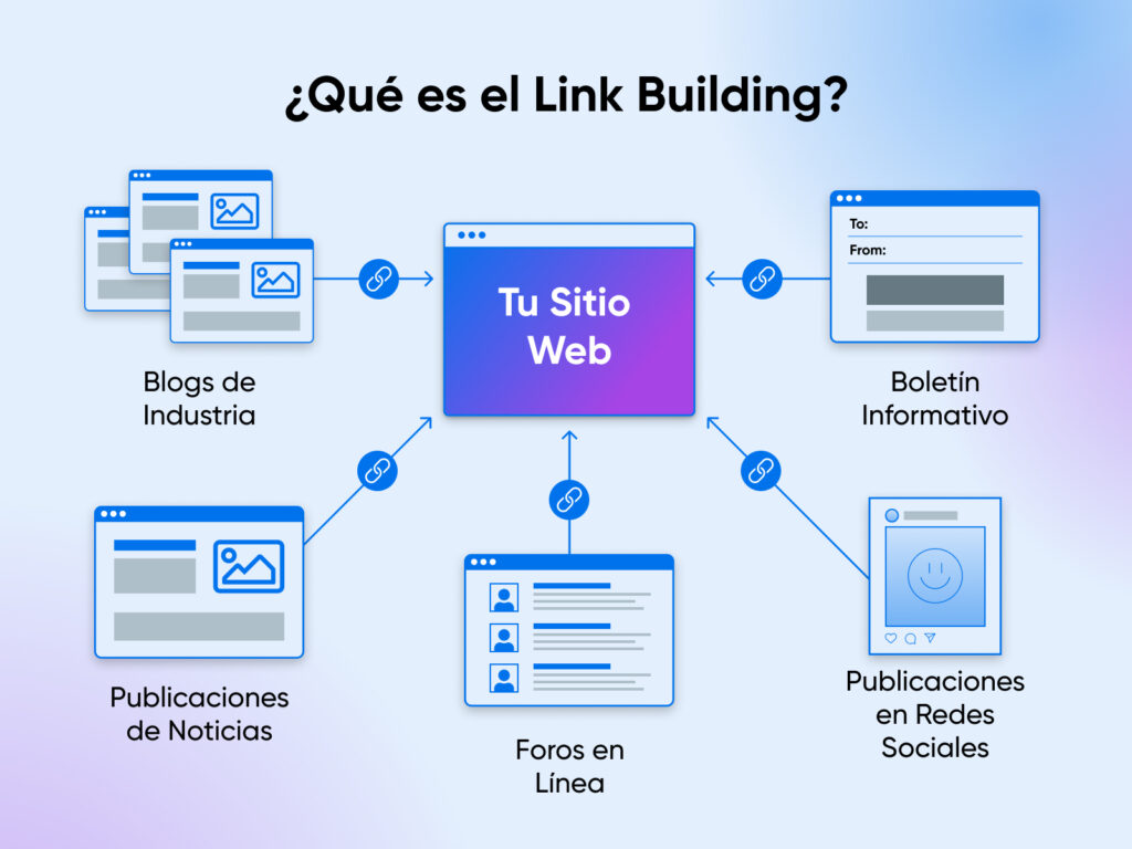 Infografía que explica el concepto de Link Building y cómo se conecta a tu sitio web a través de blogs de industria, publicaciones en noticias, foros en línea, boletines informativos y publicaciones en redes sociales.