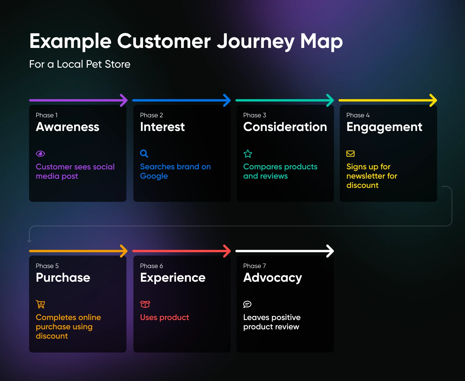Pet store customer journey: Awareness, Interest, Consideration, Engagement, Purchase, Experience, Advocacy with key actions at each stage.