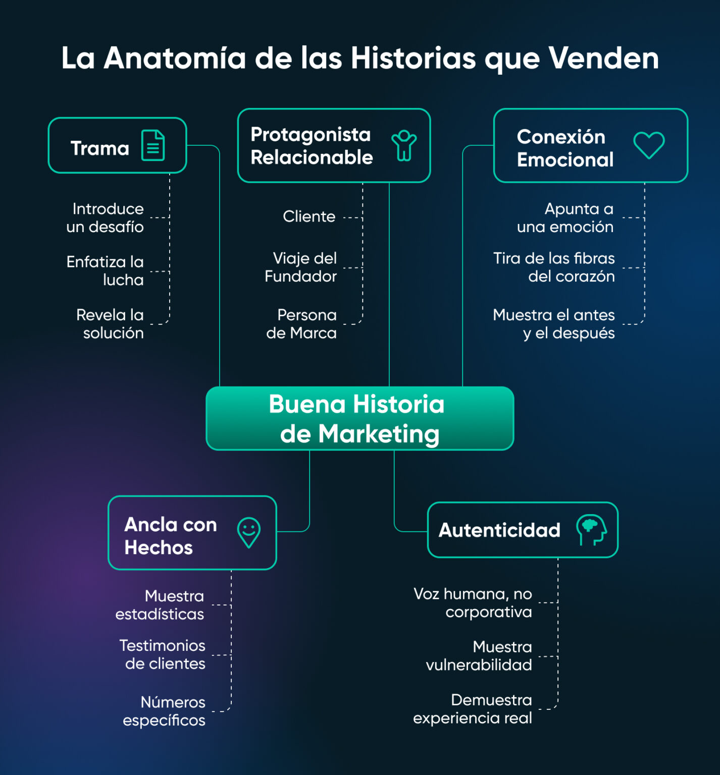 El Poder del Storytelling en el Marketing de Contenido - DreamHost