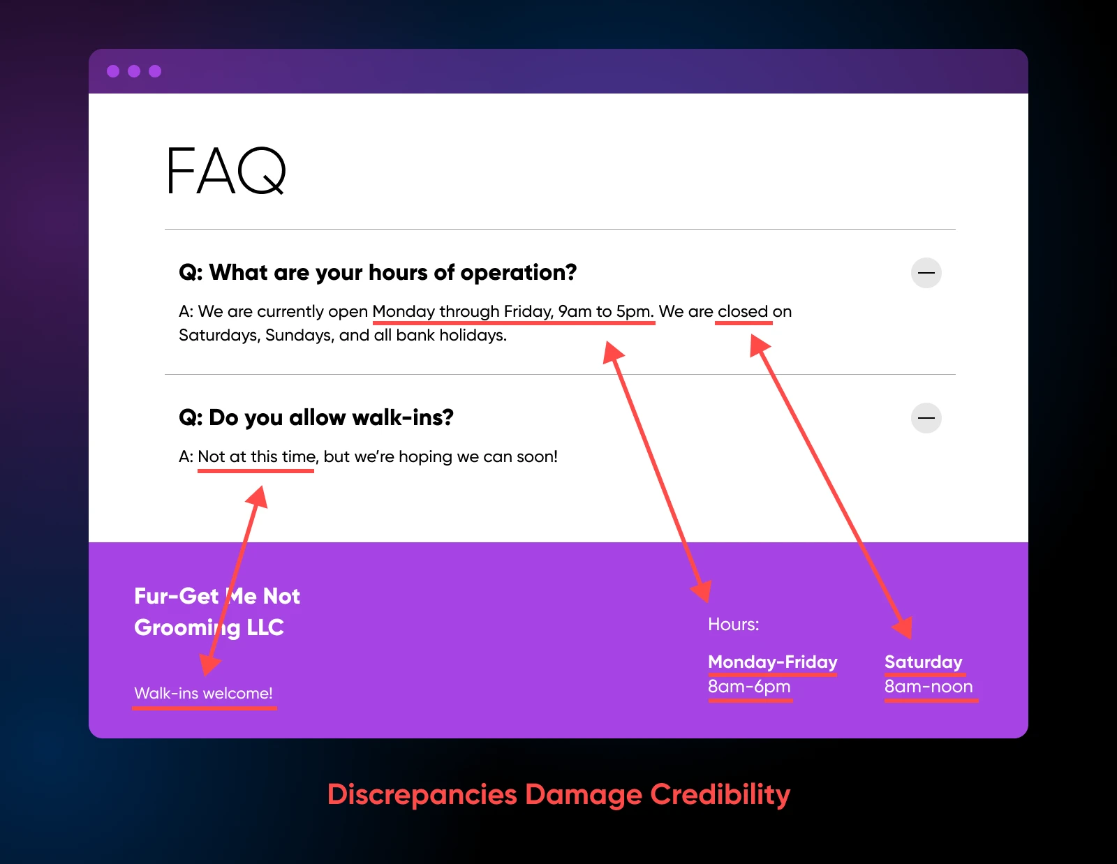FAQ page showing inconsistent business information with red arrows highlighting discrepancies in hours and walk-in policy that damage credibility.