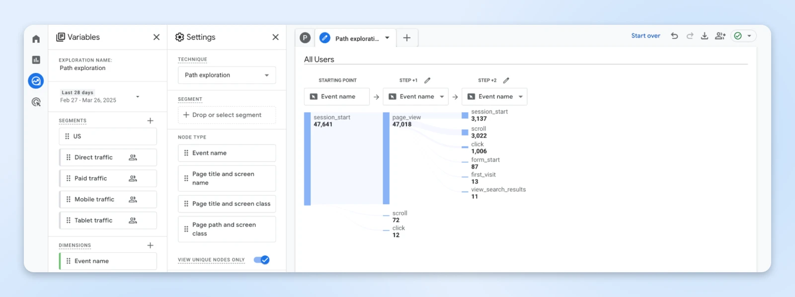 Path exploration interface showing user journey analysis with session_start (47,641) to page_view (47,018) flow and subsequent user actions like scroll, click, and form_start.
