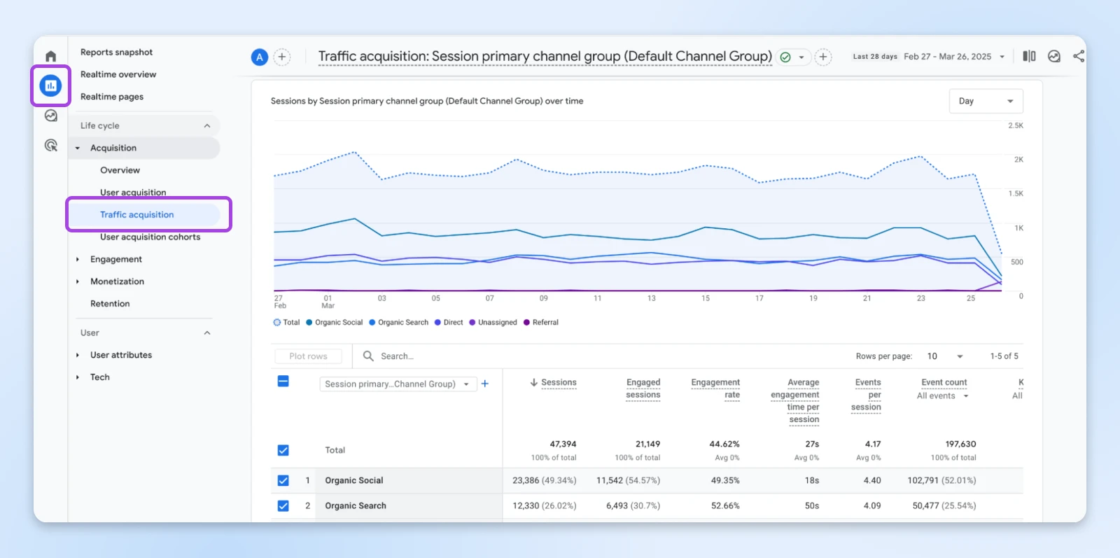 Traffic acquisition report showing channel performance: Organic Social leads with 23,386 sessions and 49.35% engagement rate, followed by Organic Search with 12,330 sessions.