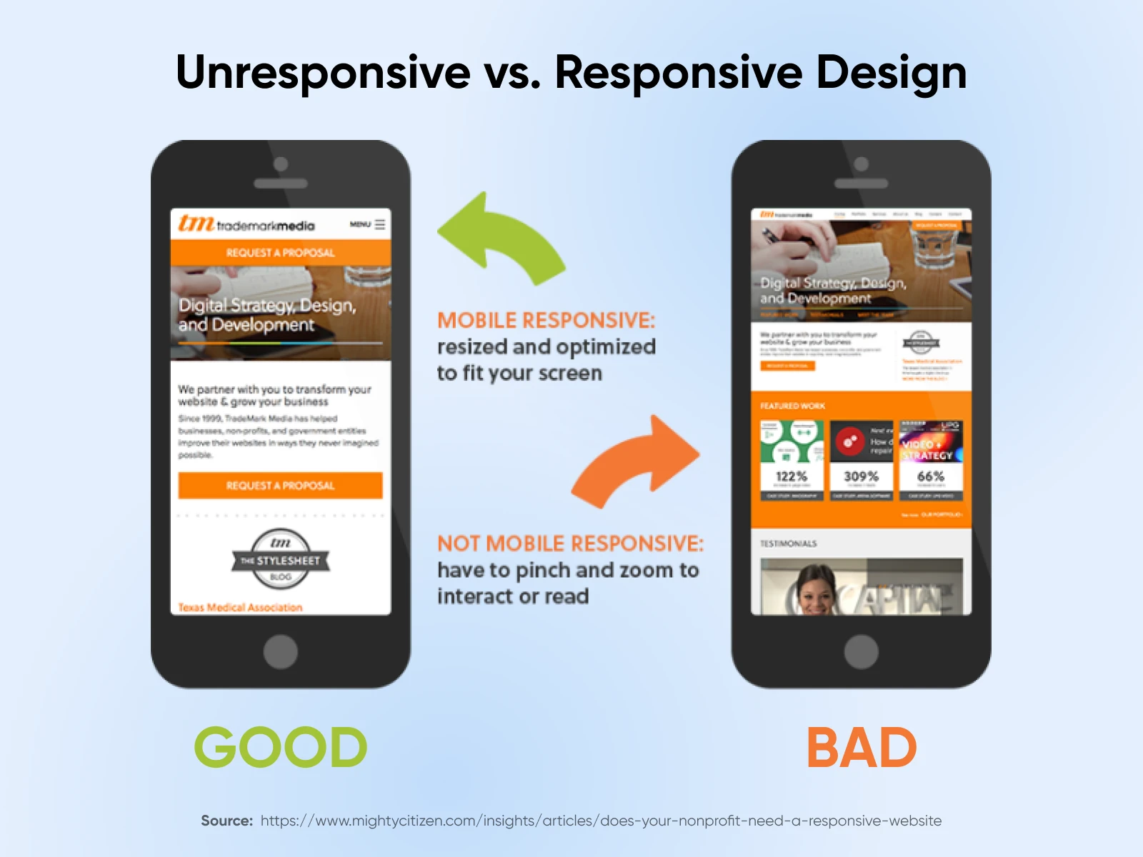 Comparison of mobile designs: left shows responsive layout optimized for small screens (labeled "GOOD"), right shows non-responsive design requiring pinch/zoom (labeled "BAD").