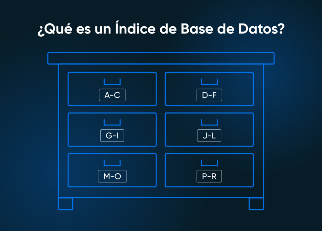 Concepto de índice de base de datos ilustrado como un archivador con cajones organizados alfabéticamente (A-C, D-F, G-I, J-L, M-O, P-R), mostrando cómo los índices ayudan a localizar datos rápidamente.
