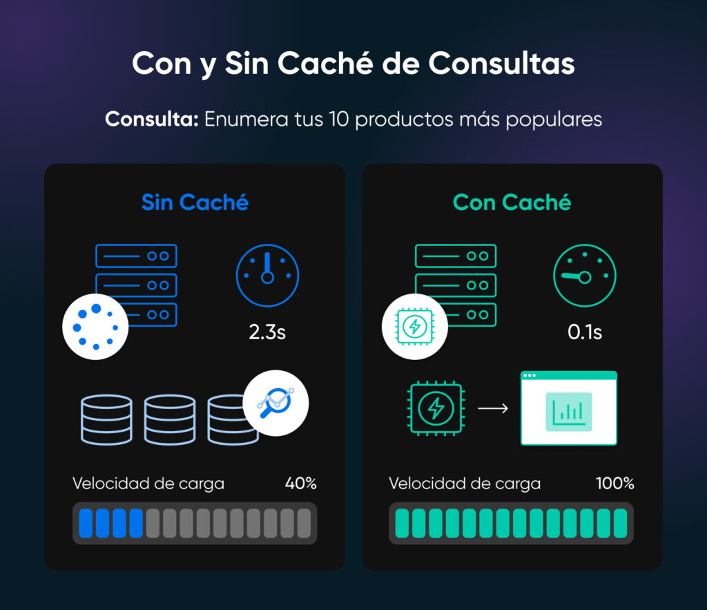 Comparación de almacenamiento en caché de consultas de base de datos que muestra una mejora dramática en el rendimiento: sin caché toma 2.3 segundos con un 40% de velocidad, mientras que con caché toma solo 0.1 segundos con una velocidad de carga del 100% para consultas de productos populares.