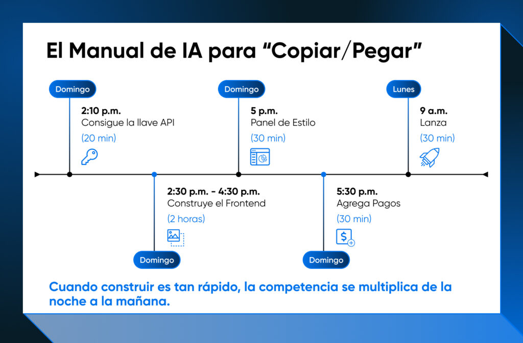 Gráfico de línea de tiempo titulado “El Manual de IA ‘Copiar/Pegar’” que muestra la creación de una aplicación en un solo día, desde la obtención de la clave API hasta el lanzamiento el lunes por la mañana.