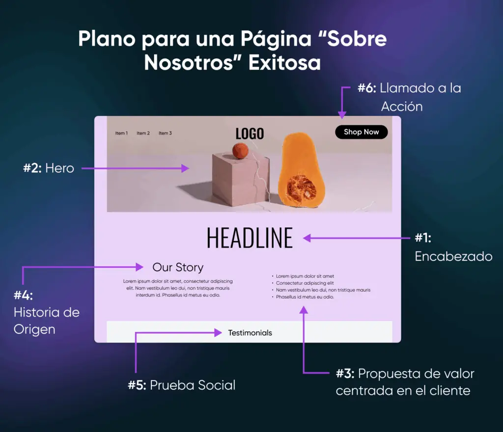 El plano desglosa seis elementos esenciales de una página “Sobre Nosotros”: encabezado