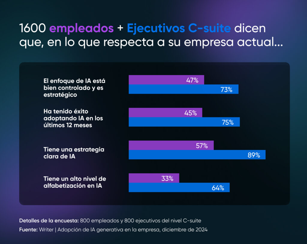 ChatGPT said:
Gráfico de barras que compara las opiniones de empleados y ejecutivos C-suite sobre la estrategia de IA, el éxito en su adopción, el control y la alfabetización en IA dentro de sus empresas.