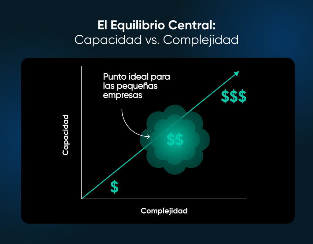 Gráfico que compara la capacidad y la complejidad, mostrando una tendencia diagonal con un “punto ideal” destacado para las pequeñas empresas, donde el costo y la funcionalidad están equilibrados.