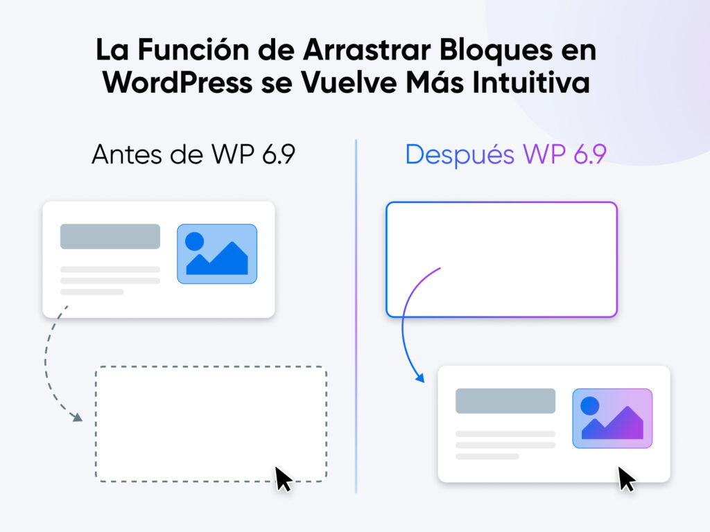 Gráfico comparativo que muestra cómo funciona el arrastre de bloques antes y después de WordPress 6.9, donde la nueva versión ofrece un punto de colocación más claro e intuitivo.